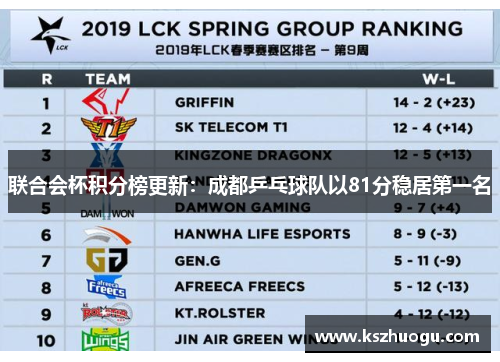 联合会杯积分榜更新：成都乒乓球队以81分稳居第一名
